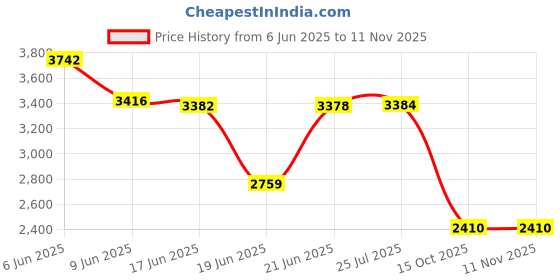 flipkart.com cara mark Wash Basin Pedestal|Damru Wash Basin|Wash Basin Hand Wash Stand| Pedestal wash basin|Full Pedestal Wash Basin|Wash Basin With Pedestal| Pedestal Basin cara mark Price History Graph from 6 Jun 2025 to 11 Nov 2025