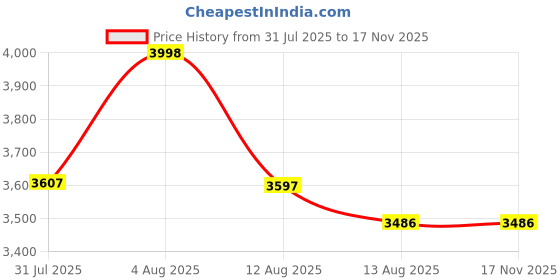 flipkart.com cara mark Wash Basin Pedestal|Wash Basin Hand Wash Stand| |DAMRU WASHBASIN| Pedestal Basin cara mark Price History Graph from 31 Jul 2025 to 17 Nov 2025