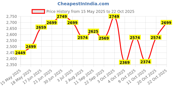 flipkart.com plantex Wash Basin/ Platinium Ceramic Tabletop Round Wash Basin/Countertop Sink (15 x 15 x 6 Inch) Table Top Basin plantex Price History Graph from 15 May 2025 to 20 Oct 2025