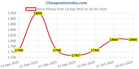 flipkart.com bright vision wash basin tap black Tap Mount Water Filter bright vision Price History Graph from 13 Sep 2025 to 24 Oct 2025