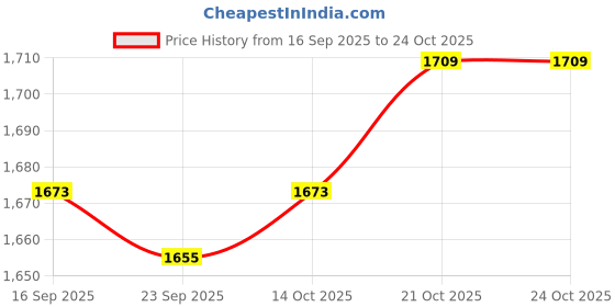 flipkart.com bright vision wash basin tap silvar Tap Mount Water Filter bright vision Price History Graph from 16 Sep 2025 to 24 Oct 2025