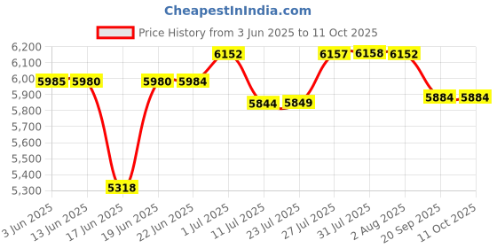 flipkart.com montage Wash Basin Vanity High Quality HDHMR Engineered Wood Wall Mounted Cabinet Cabinet Under Counter Basin montage Price History Graph from 3 Jun 2025 to 11 Oct 2025