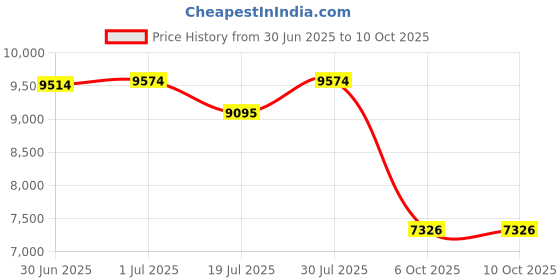 flipkart.com montage Wash Basin Vanity High Quality HDHMR Engineered Wood Wash Basin Cabinet DMS00026 Under Counter Basin montage Price History Graph from 30 Jun 2025 to 10 Oct 2025