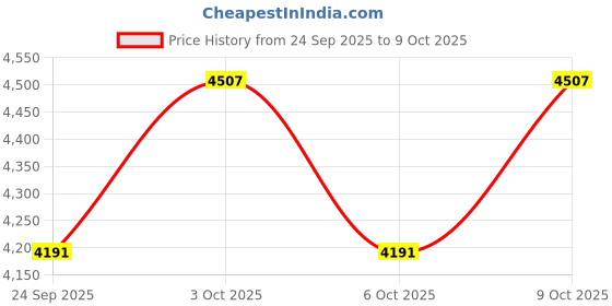 flipkart.com montage Wash Basin Vanity High Quality HDHMR Engineered Wood Wash Basin Cabinet DMS00083 Under Counter Basin montage Price History Graph from 24 Sep 2025 to 9 Oct 2025