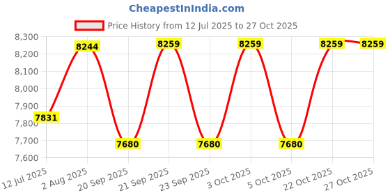 flipkart.com montage Wash Basin Vanity with Ceramic Washbasin Sink | Water Resistant Bathroom Cabinet 4mm Grooves Lining Design Under Counter Basin montage Price History Graph from 12 Jul 2025 to 27 Oct 2025