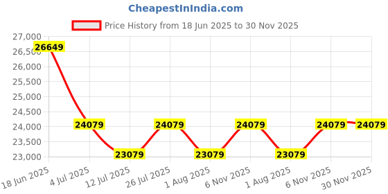 flipkart.com plantex Wash Basin with Cabinet for Bathroom/Vanity with Ceramic Basin and Mirror Vanity for Bathroom/Cabinet with Wash Basin & Mirror/Bathroom Organizer- NZBC-35 Wall Hung Basin plantex Price History Graph from 18 Jun 2025 to 30 Nov 2025