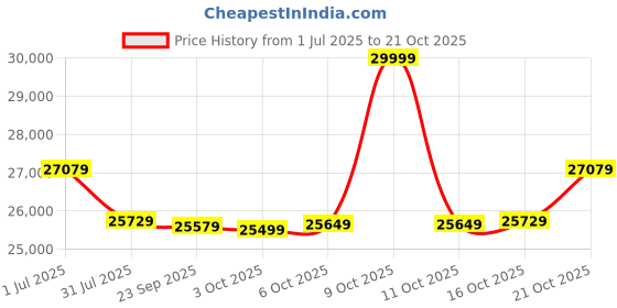 flipkart.com plantex Wash Basin with Cabinet for Bathroom/Vanity with Ceramic Basin and Mirror Vanity for Bathroom/Cabinet with Wash Basin & Mirror/Bathroom Organizer- NZBC-45 Wall Hung Basin plantex Price History Graph from 1 Jul 2025 to 21 Oct 2025
