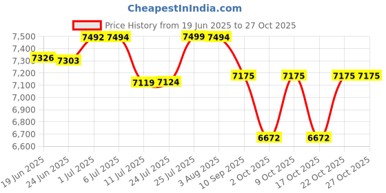flipkart.com montage Wash Basin with Cabinet | Bathroom Vanity WaterProof HDHMR Wood | Space Saving DMS00VN290 Under Counter Basin montage Price History Graph from 19 Jun 2025 to 27 Oct 2025