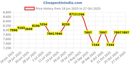 flipkart.com montage Wash Basin with Cabinet | Waterproof Bathroom Vanity 2 Drawer, 1 Door Storage New Design Cabinet Under Counter Basin montage Price History Graph from 18 Jun 2025 to 27 Oct 2025