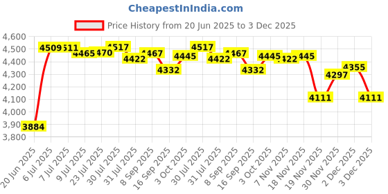 flipkart.com vision glass Wash Basin With Mirror Shelf & Steel Stand RED PATTI BLACK SMALL SIZE 17"*18" Wall Hung Basin vision glass Price History Graph from 20 Jun 2025 to 3 Dec 2025