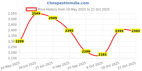 flipkart.com plantex Wash Basin/Basin for Bathroom/Tabletop Wash Basin Platinium Ceramic Tabletop Oval Wash Basin/Countertop Sink (14.5x13.5x7 Inch) Table Top Basin plantex Price History Graph from 19 May 2025 to 21 Oct 2025
