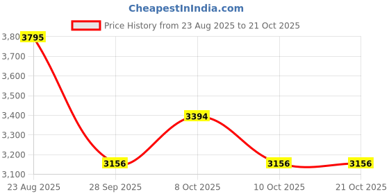 flipkart.com cara mark Wash basin|Basin|Easy To Install|Easy To Clen| Premium Pedestal Wash Basin| Stain & Scratch Resistant| Pedestal Basin cara mark Price History Graph from 23 Aug 2025 to 20 Oct 2025