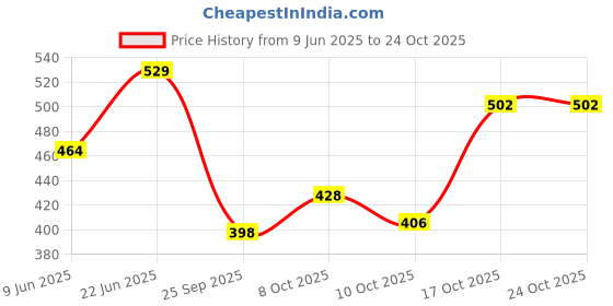 flipkart.com prestige Wash Bib Cock Bathroom Wash Bib Cock Bathroom Bib Tap Faucet prestige Price History Graph from 9 Jun 2025 to 23 Oct 2025