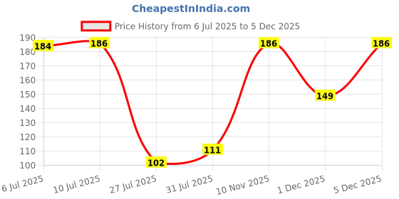 flipkart.com keshavart Wash Brush Cleaning Kit Microfiber Duster for Car Wash Microfibre Wet and Dry Brush keshavart Price History Graph from 6 Jul 2025 to 1 Dec 2025