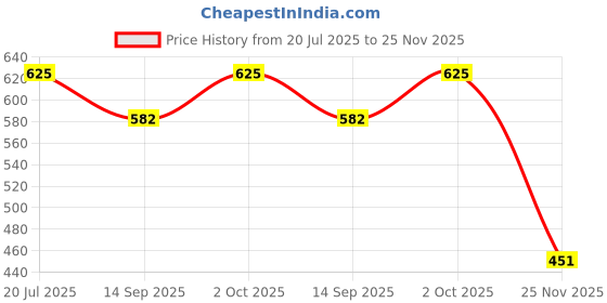 flipkart.com fenza Wash Expert Intimate Hygiene Wash, 100 - ml (Pack of 3), Enriched with Tea Tree Oil & Sea Buckthorn Oil, Anti-Bacterial Properties prevents Infections,Itching,Irritation & Dryness. Intimate Wash fenza Price History Graph from 20 Jul 2025 to 25 Nov 2025