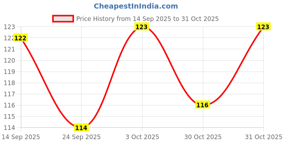 flipkart.com safeword Wash Expert Intimate Hygiene, With Tea Tree Oil & Sea Buckthorn | Grape Seed Oil 100% alcohol free Liquid Wash Prevents Dryness, Itchiness And Irritation, Balances PH, Paraben Free Intimate Wash safeword Price History Graph from 14 Sep 2025 to 31 Oct 2025