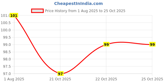 flipkart.com cetc Wash Pad Face Cleaning Sponge Puff cetc Price History Graph from 1 Aug 2025 to 24 Oct 2025