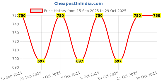 flipkart.com aerex Washable 7 Baby Cloth Diaper, Adjustable Pocket Nappie & Bamboo 7 Inserts Pads aerex Price History Graph from 15 Sep 2025 to 29 Oct 2025