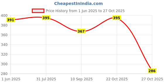 flipkart.com xales Washable And Re-usable Cloth Diapers,Adjustable Size (Pink,Red,Yellow) Without Insert xales Price History Graph from 1 Jun 2025 to 27 Oct 2025