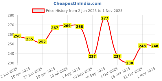 flipkart.com ancientt Washable And Re-usable Cloth Diapers,Adjustable Size (Red,Pink) With 2 Black Insert ancientt Price History Graph from 2 Jun 2025 to 31 Oct 2025