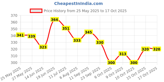 flipkart.com liltoes Washable & Reusable Baby Cloth Diaper (Flying Saucer) liltoes Price History Graph from 25 May 2025 to 15 Oct 2025