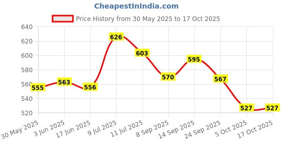 flipkart.com liltoes Washable & Reusable Baby Cloth Diaper (Flying Saucer,Boogie Monkey) liltoes Price History Graph from 30 May 2025 to 16 Oct 2025