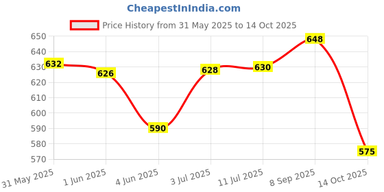 flipkart.com liltoes Washable & Reusable Baby Cloth Diaper (Nerdy Sheep,Jazzy Lines) liltoes Price History Graph from 31 May 2025 to 14 Oct 2025