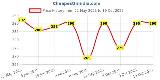 flipkart.com baby hashtag Washable & Reusable Cloth Diaper With 2 Dry Feel Absorbent Soaker Pad (3M - 3Y) baby hashtag Price History Graph from 22 May 2025 to 19 Oct 2025