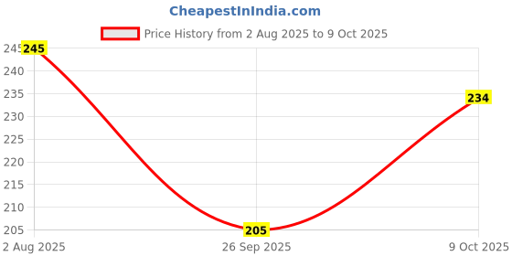 flipkart.com gigglyfy baby Washable and Reusable Cloth Diapers - Leakage Proof Diapers for Babies gigglyfy baby Price History Graph from 2 Aug 2025 to 9 Oct 2025