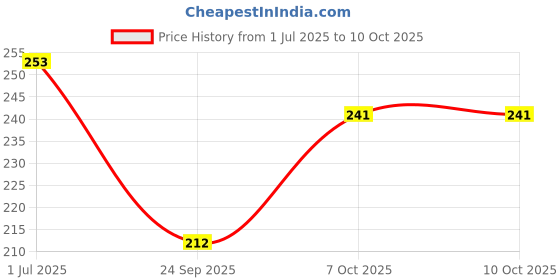 flipkart.com gigglyfy baby Washable and Reusable Cloth Diapers - Leakage Proof Diapers for Babies gigglyfy baby Price History Graph from 1 Jul 2025 to 7 Oct 2025
