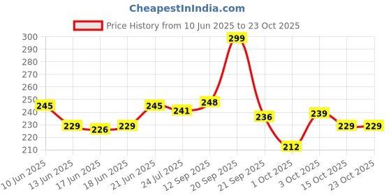 flipkart.com don care WASHABLE AND REUSEABLENAPPY, COTTON HOSIERY DIAPERS, NAPPY, LANGOT 333 don care Price History Graph from 10 Jun 2025 to 22 Oct 2025