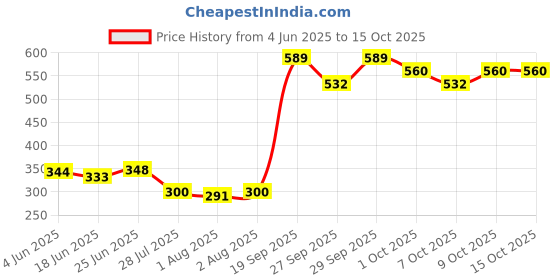 flipkart.com aldeco Washable & Waterproof Nappy 4 Adjustable For 0-30 Months. aldeco Price History Graph from 4 Jun 2025 to 14 Oct 2025