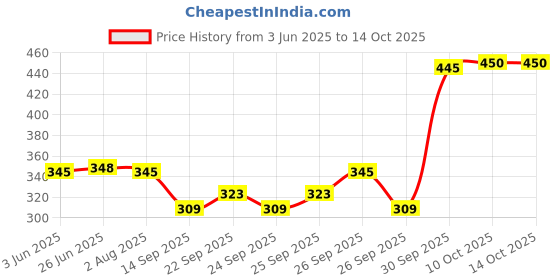 flipkart.com aldeco Washable & Waterproof Nappy 4 Adjustable For 0-30 Months. aldeco Price History Graph from 3 Jun 2025 to 14 Oct 2025