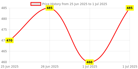 flipkart.com vsol Washable & Waterproof Nappy With Insert 5+5 Adjustable For Age 0 - 36 Months. vsol Price History Graph from 25 Jun 2025 to 1 Jul 2025