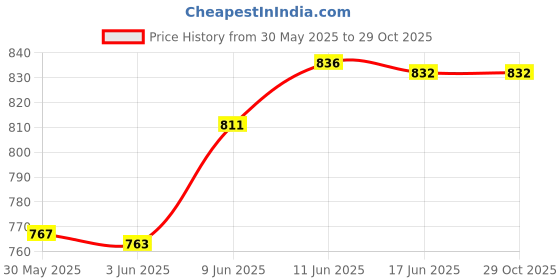 flipkart.com mom's pride Washable Baby Cloth Diaper Reusable, Adjustable Size, Waterproof, Pocket Cloth Diaper Nappie, Printed Button Diaper for Babies/Infants/Toddlers (5 Diapers) mom's pride Price History Graph from 30 May 2025 to 29 Oct 2025