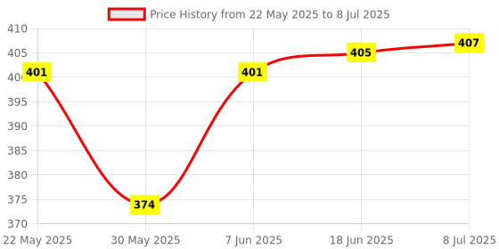 flipkart.com mom's pride Washable Baby Cloth Diaper Reusable, Adjustable Size, Waterproof, Pocket Nappie with Inserts (3 Diaper and 3 Insert Pad) mom's pride Price History Graph from 22 May 2025 to 8 Jul 2025