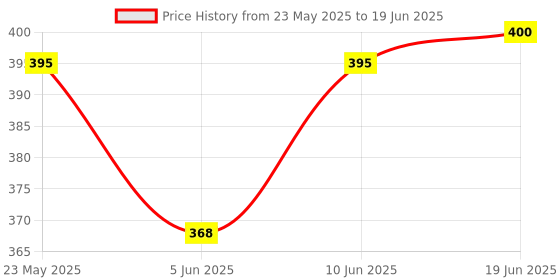 flipkart.com mom's pride Washable Baby Cloth Diaper Reusable, Adjustable Size, Waterproof, Pocket Nappie with Inserts (3 Diaper and 3 Insert Pad) mom's pride Price History Graph from 23 May 2025 to 19 Jun 2025