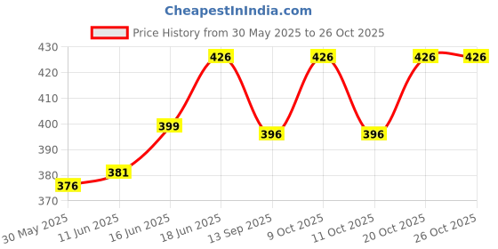 flipkart.com kidsify Washable Baby Cloth Diaper Reusable, Adjustable Size, Waterproof, Pocket Nappie with Inserts (3 Diaper and 3 Insert Pad) kidsify Price History Graph from 30 May 2025 to 25 Oct 2025