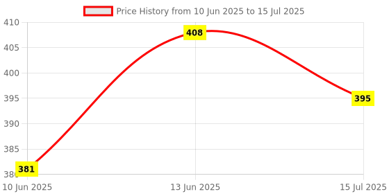 flipkart.com kidsify Washable Baby Cloth Diaper Reusable, Adjustable Size, Waterproof, Pocket Nappie with Inserts (3 Diaper and 3 Insert Pad) kidsify Price History Graph from 10 Jun 2025 to 15 Jul 2025