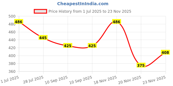 flipkart.com wagwanfly Washable Baby Cloth Diaper / Reusable Nappy for Kids of age wagwanfly Price History Graph from 1 Jul 2025 to 23 Nov 2025