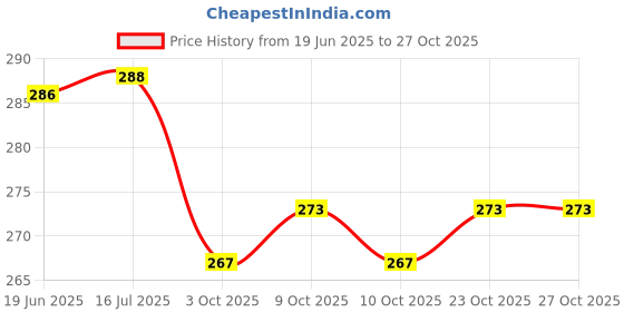 flipkart.com chinmay kids Washable Baby Cloth Pocket Diaper, Reusable and Waterproof, Adjustable Size chinmay kids Price History Graph from 19 Jun 2025 to 27 Oct 2025
