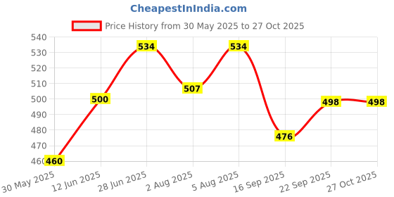 flipkart.com chinmay kids Washable Baby Cloth Pocket Diaper Reusable & Waterproof Adjustable Size chinmay kids Price History Graph from 30 May 2025 to 27 Oct 2025