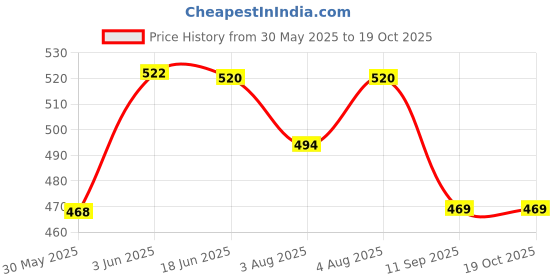 flipkart.com chinmay kids Washable Baby Cloth Pocket Diaper Reusable & Waterproof Adjustable Size chinmay kids Price History Graph from 30 May 2025 to 18 Oct 2025