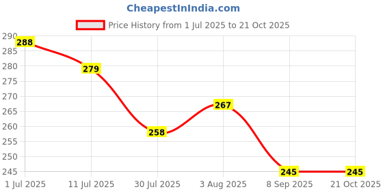 flipkart.com wahhson Washable Baby Diaper Premium Cloth Diaper Covers Premium Adjustable Reusable Pocket Cloth Diaper Nappy with 5 Layer 2 Insert wahhson Price History Graph from 1 Jul 2025 to 20 Oct 2025