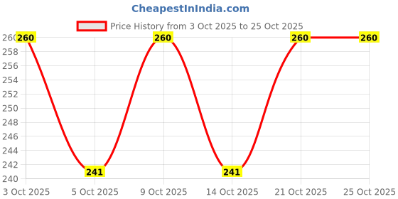 flipkart.com kidsify Washable Baby Diaper Premium Cloth Diaper Reusable, Adjustable Size, Waterproof, Cloth Diaper Nappie with Insert (2 Diaper and 2 Insert Pad)(Pink & Orange) kidsify Price History Graph from 3 Oct 2025 to 25 Oct 2025