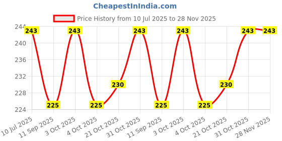flipkart.com ocean count Washable Baby Diaper Premium Cloth Diaper Reusable, Adjustable Size, Waterproof, Pocket Cloth Diaper Nappie ocean count Price History Graph from 10 Jul 2025 to 28 Nov 2025