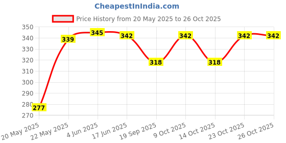 flipkart.com kidsify Washable Baby Diaper Premium Cloth Diaper Reusable, Adjustable Size, Waterproof, Pocket Cloth Diaper Nappie with Insert(2 Diaper and 2 Insert Pad)(Red & Green) kidsify Price History Graph from 20 May 2025 to 26 Oct 2025