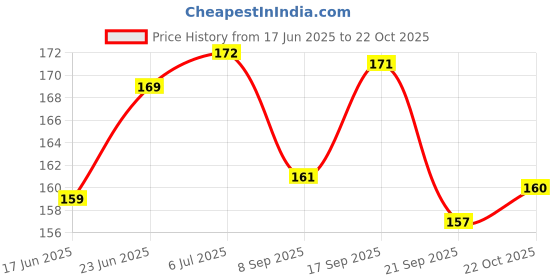 flipkart.com the greatone Washable Black Rubber Floor Mat/Foot Mat for HONDA DIO BS-6 Honda Dio Two Wheeler Mat the greatone Price History Graph from 17 Jun 2025 to 22 Oct 2025