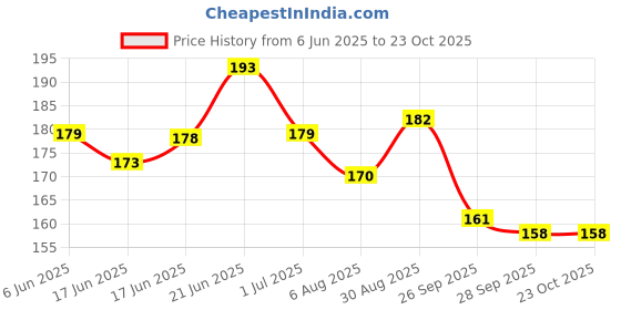 flipkart.com uri Washable Black Rubber Floor Mat/Foot Mat for HONDA DIO BS-6 Honda Dio Two Wheeler Mat uri Price History Graph from 6 Jun 2025 to 23 Oct 2025