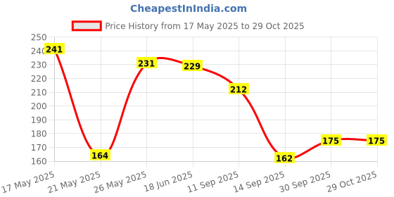 flipkart.com anoma Washable Cotton Maternity Nursing Breast Pads - Washable Pads + Wash Bag - Breastfeeding Nipple Pad for Maternity - Reusable Nipplecovers for Breast Feeding (Pack of 4, Pink) Nursing Breast Pad anoma Price History Graph from 17 May 2025 to 29 Oct 2025